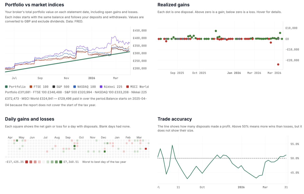 Analytics comparing portfolio performance with market indices alongside realized gains, daily results, and trade accuracy.