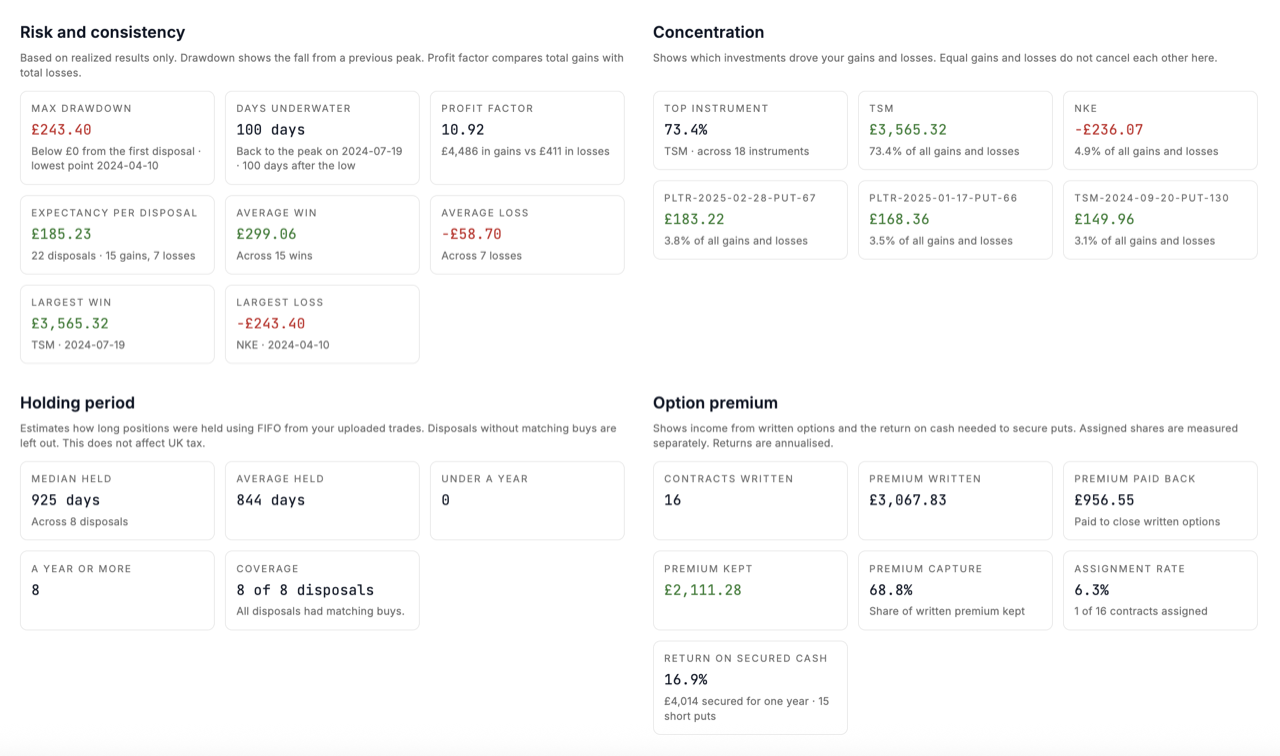 Analytics showing drawdown, profit factor, concentration, holding periods, and option premium performance.