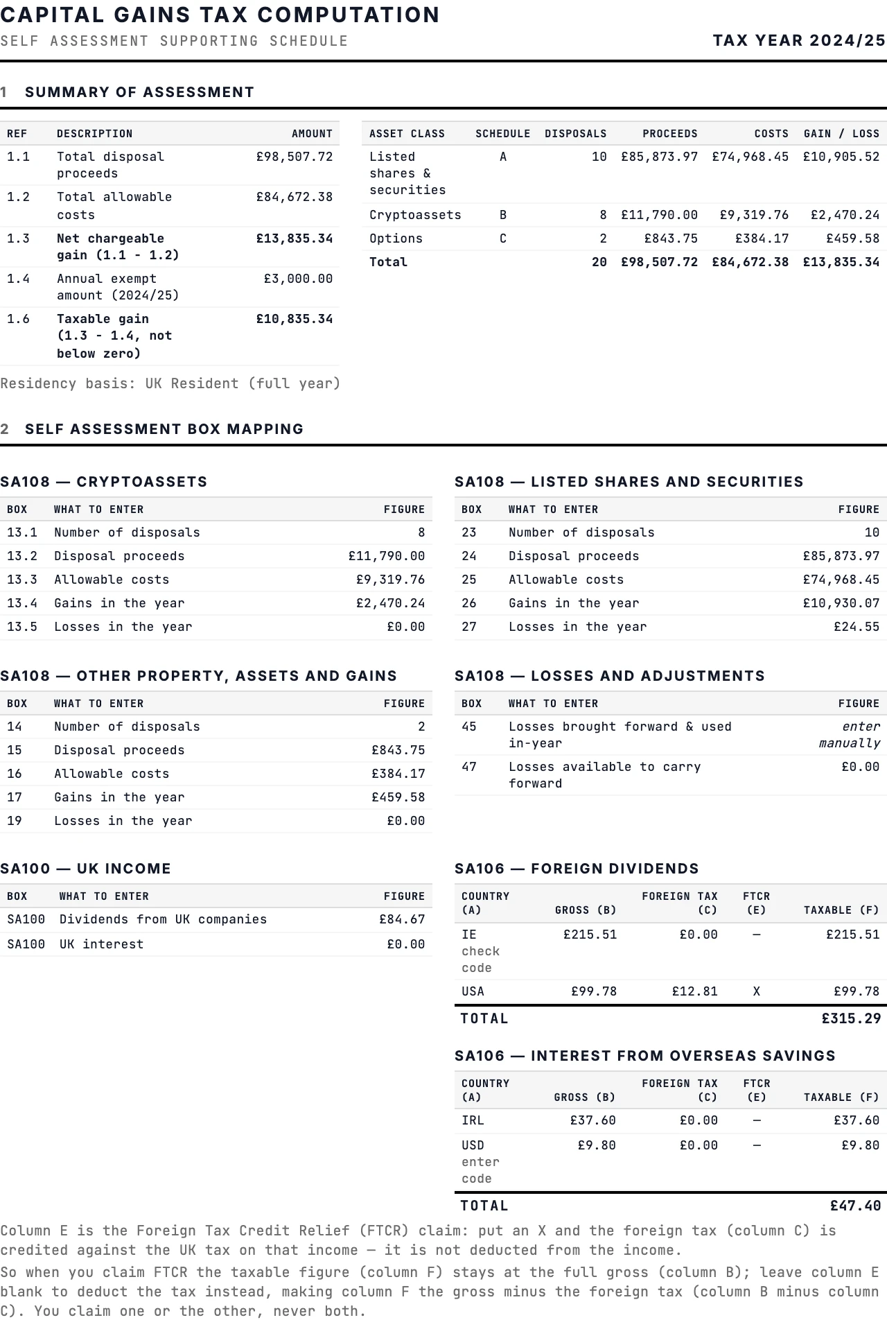 Capital gains tax computation summary with the exact SA108 box mapping for a 2024/25 tax year.